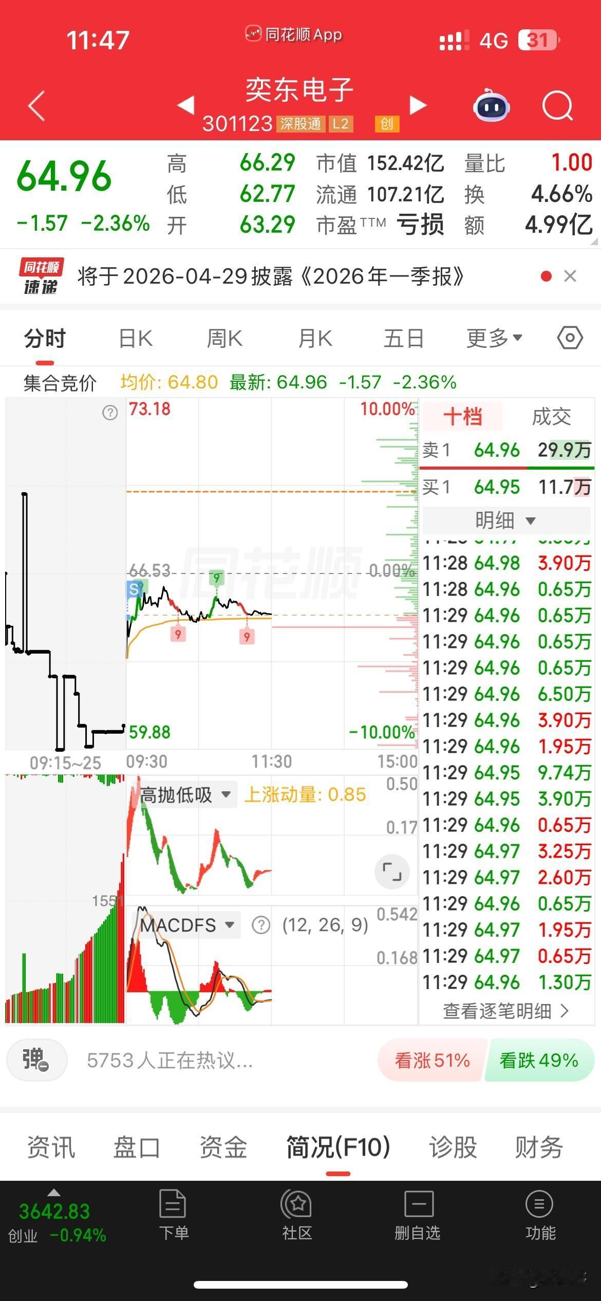 哎，想吃口肉好难，早上一顿割！