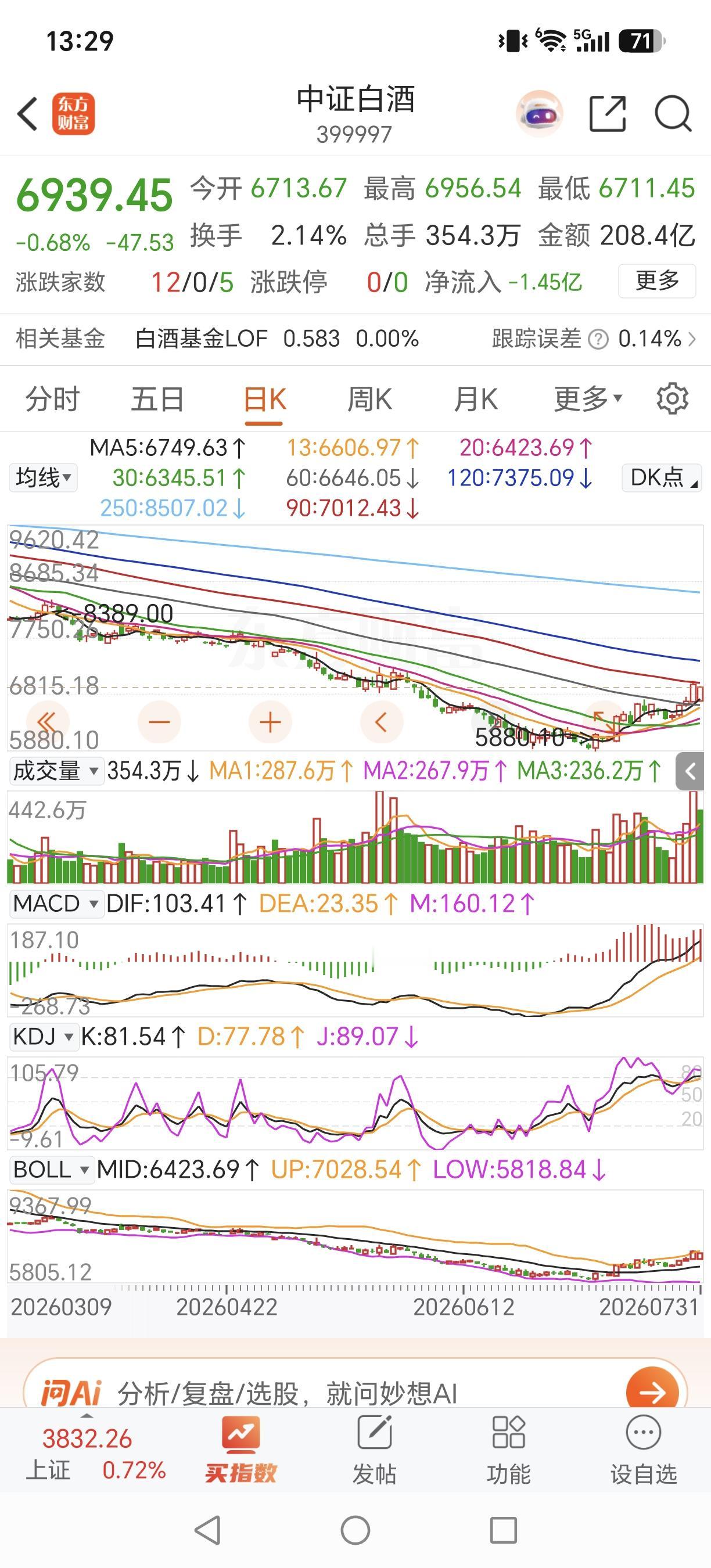 还有人在坚守白酒吗？为啥这么长时间没更新，是因为当白酒下跌时说长期持有大家都
