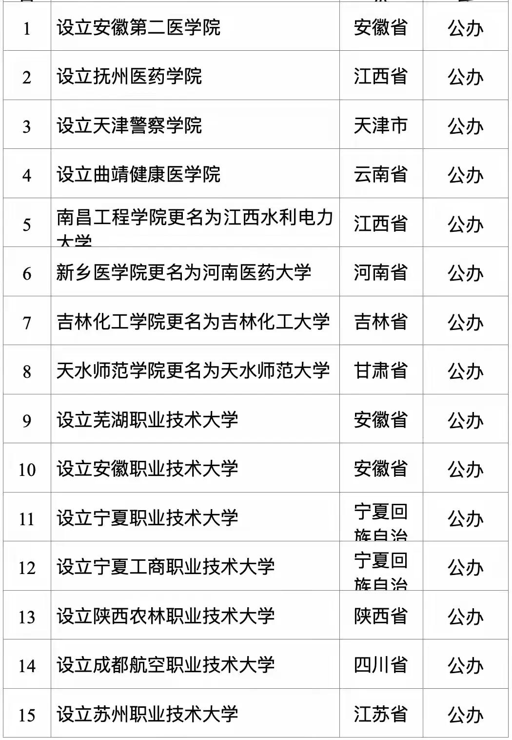 中国本科院校数量排行榜1：江苏有78所本科高校2：广东有73所本科院校3：
