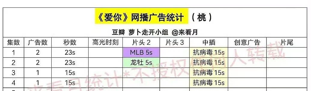 爱奇艺真的穷疯了，第一集锁V好歹也找个大流量的剧啊，太高估张凌赫和徐若晗的号召力