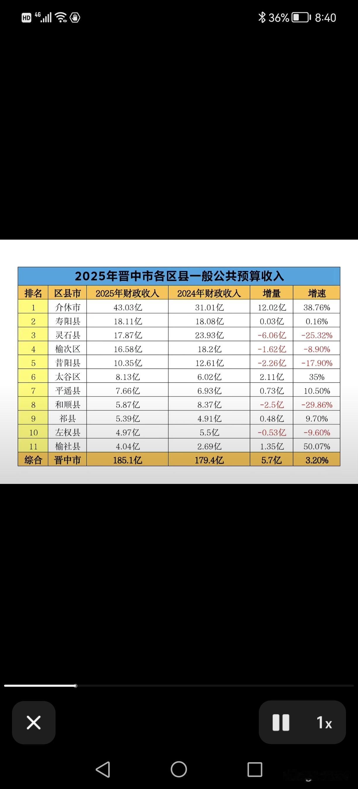 晋中的财政一言难尽，当务之急是发展经济，增加就业晋中的财政表面上看起来是图中所