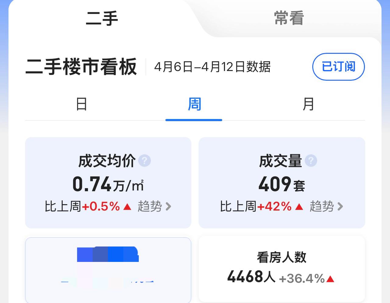 楼市真的越来越火了！房价真涨了！内部消息，北京4月份新房网签已超4400多套，