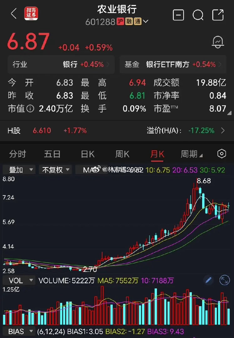 农业银行持有了6年，50万股，成本2.269，现在每年分红就有10多万，可惜8元