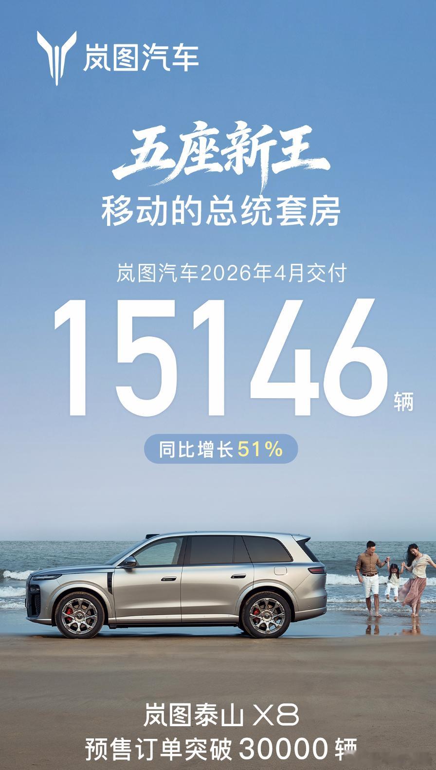这一波岚图是“突然顺起来了”。4月交付15146辆，同比+51%，放在现在这个大