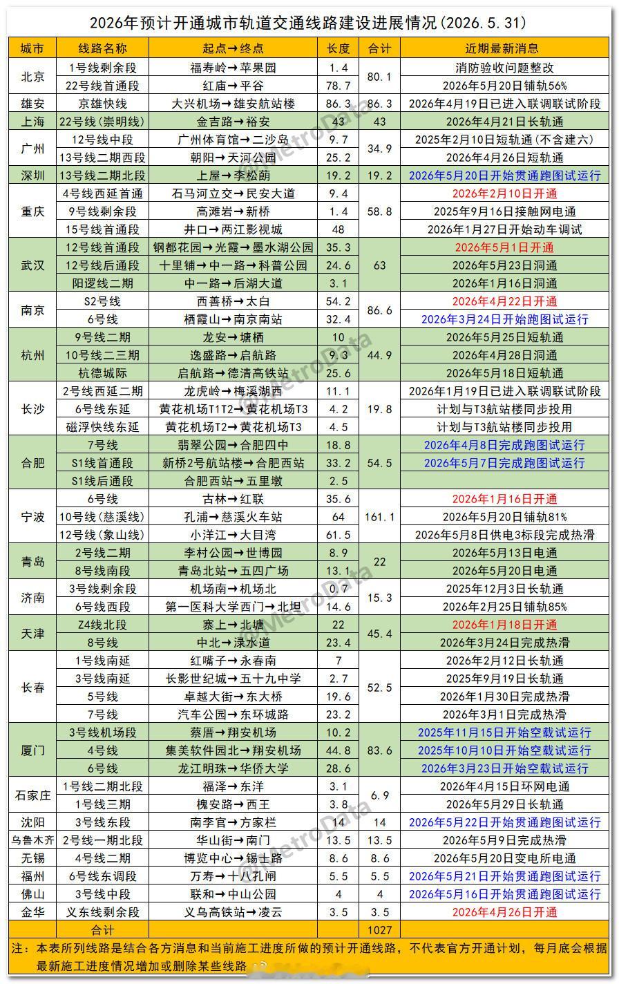 2026年2027年预计开通地铁线路建设进展情况（2026.5.31更新）地铁开