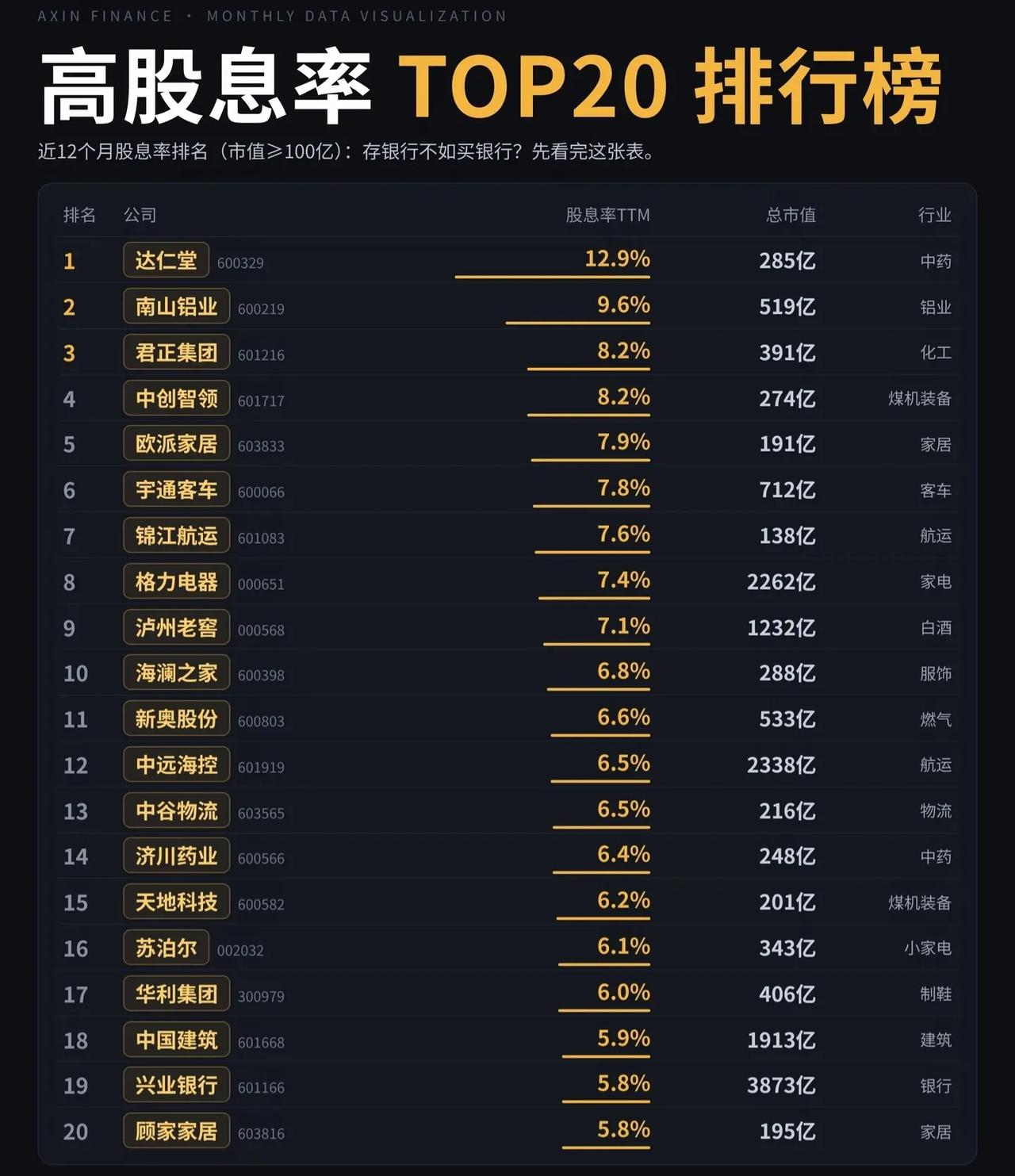 💰【存银行不如买银行？近12个月高股息率TOP20榜单出炉！】最近大家都在