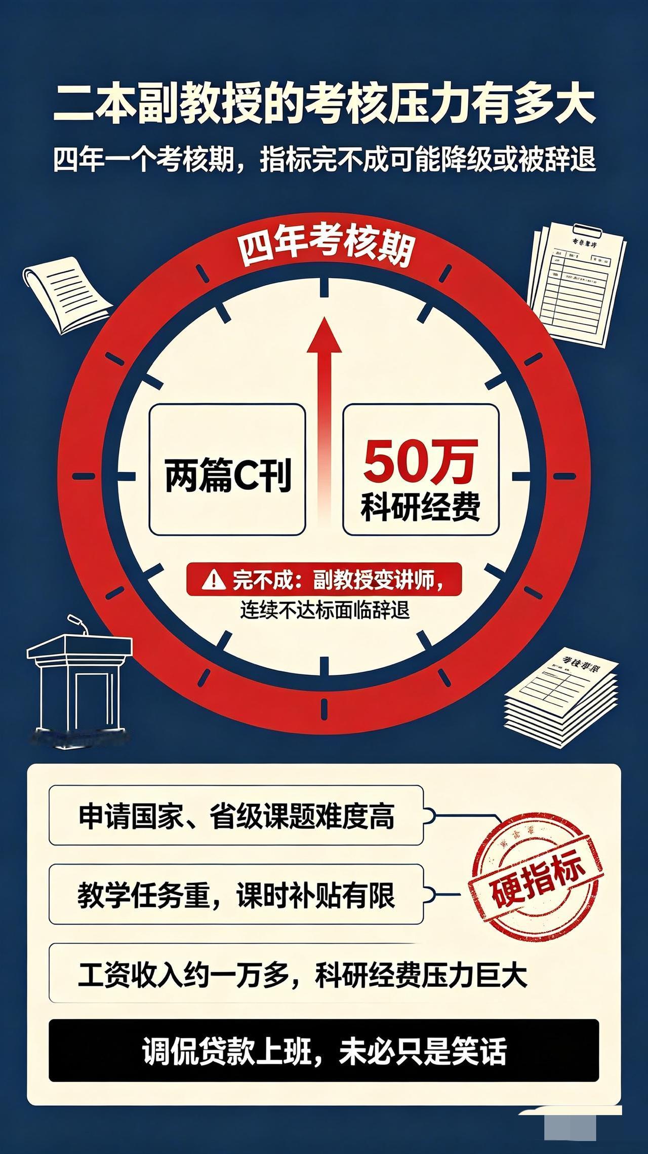 看看二本院校的副教授过得有多苦逼。名义上有一万多的收入，但是四年一个考核期。需要