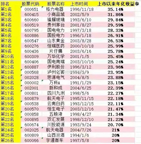 在A股上市超过20年，且还能活下来的公司只有1184家公司。但能实现年化20%收