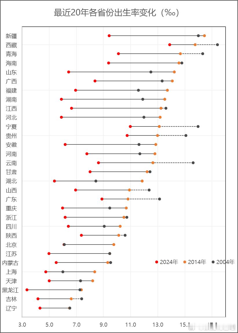 最近20年各省出生率变化图，下跌最狠的居然是云南，其次是江西、新疆、青海、山东河