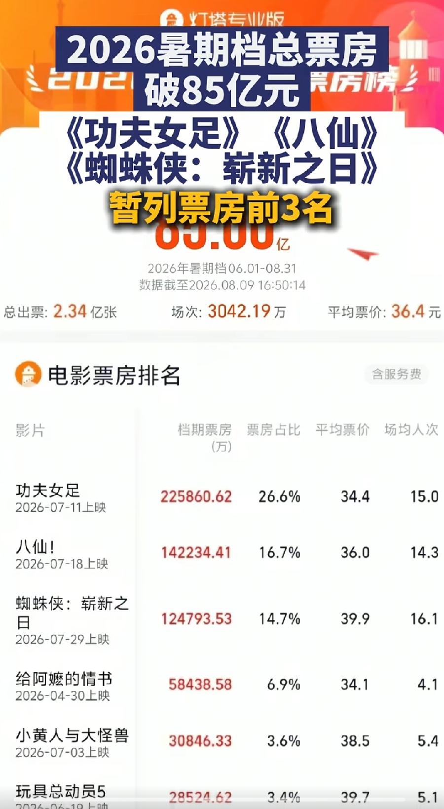 暑期档票房超85亿。票房前5影片：1、功夫女足， 22.5亿，大烂片！