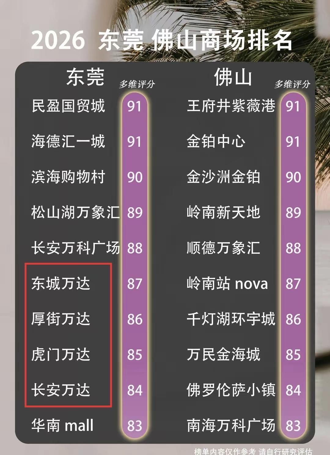 万达广场在东莞混得不错，但是在佛山排不上号。佛山新晋网红购物广场确实是王府井紫薇