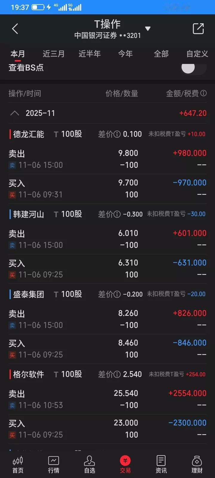 天天做t，可以有效的降低成本，降低持股的风险，也让炒股更有乐趣，这个月已经t了1