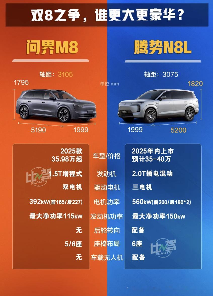 腾势N8L与问界M8的一些初步参数对比，如果你有这个预算，会怎么选？智车驿站