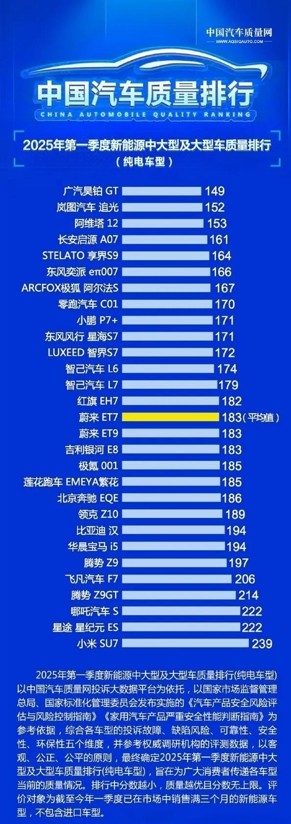 前段时间中国汽车质量网出的2025年第一季度新能源中大型及大型车质量排行（纯电车