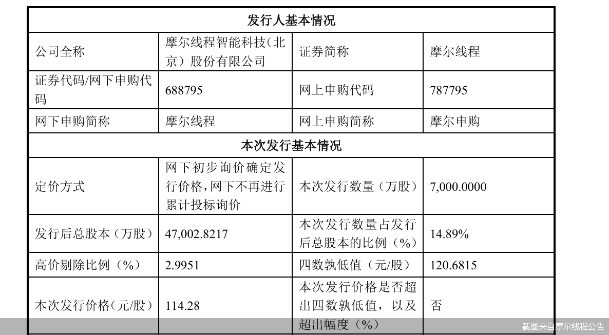 创五项第一! 摩尔线程启动申购! “国产GPU第一股”来了