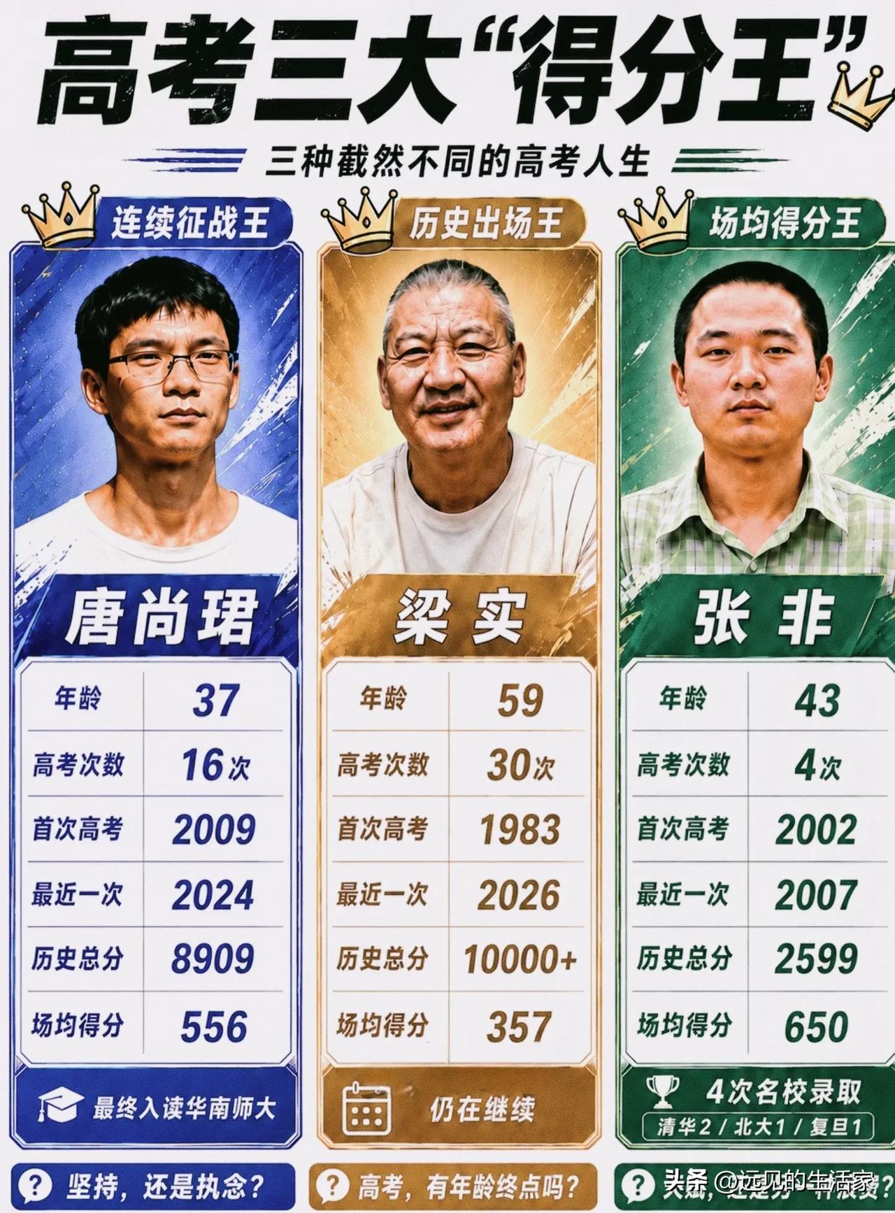 高考三大“得分王”：三种人生，三种答案，没有对错！🏆连续征战王·唐尚