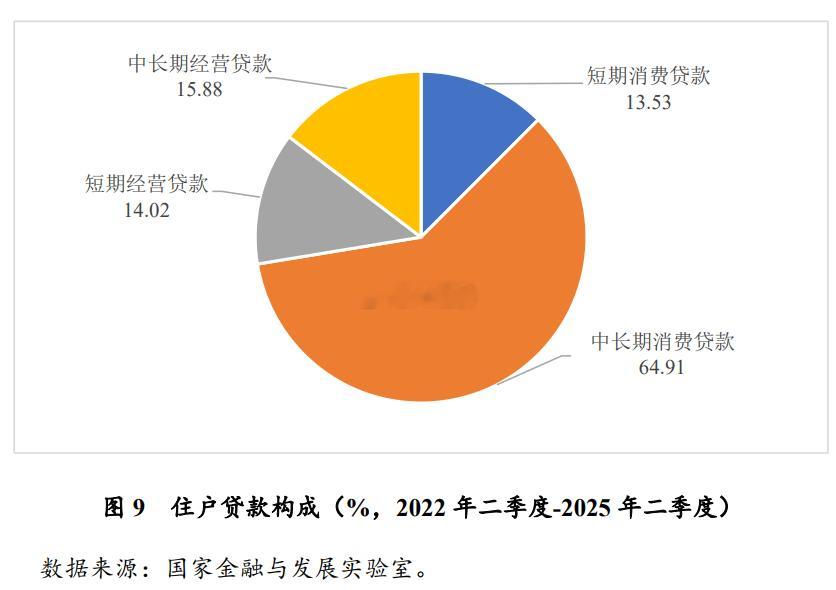 居民贷款2/3都是房贷​​​