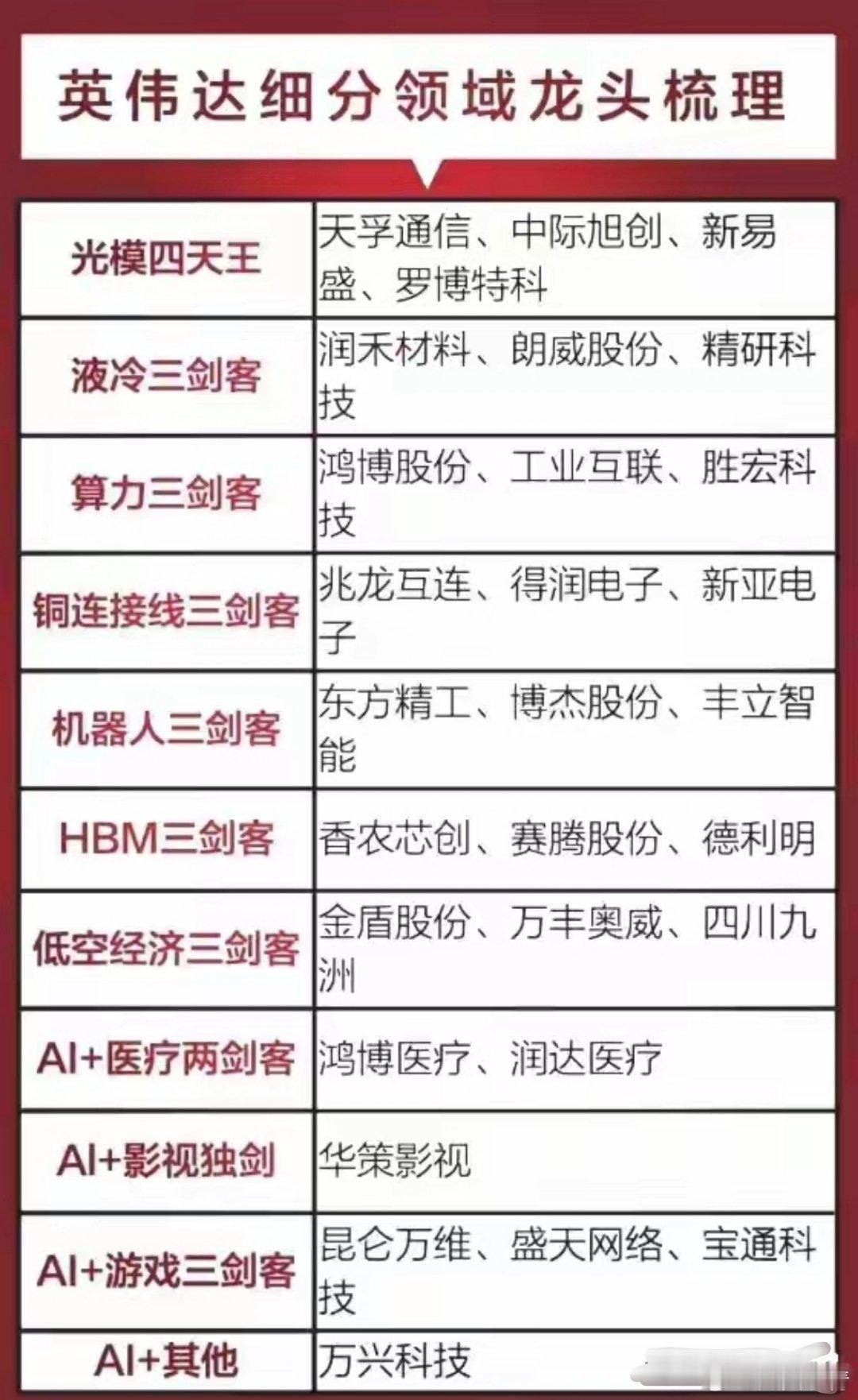 英伟达细分领域龙头梳理：光模四天王，液冷三剑客，算力三剑客，机器人三剑客等。