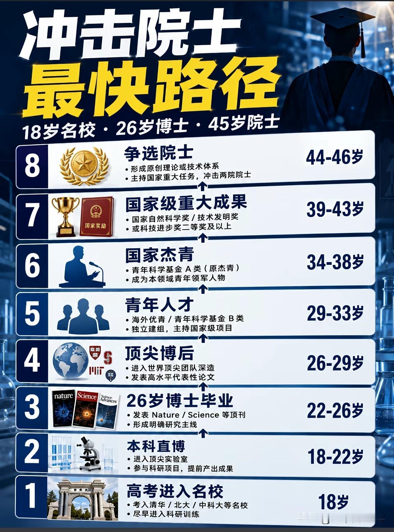 "45岁当选院士最快路径"流出：8步路线图，99%的人第一步就出局一张"冲击
