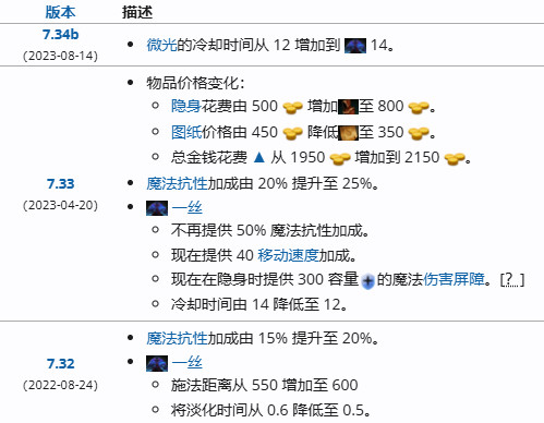 最近超火的微光其实已经维持现在的属性快2年了，在2023年4月20日发布的7.3