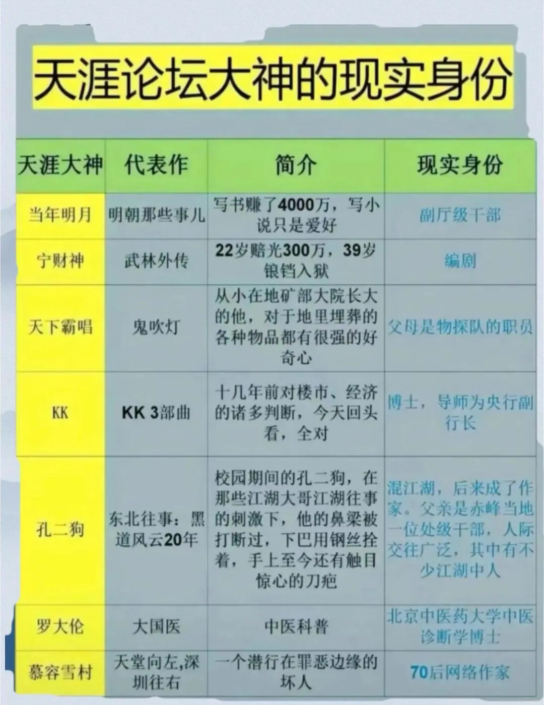 当年天涯论坛大佬的真实身份