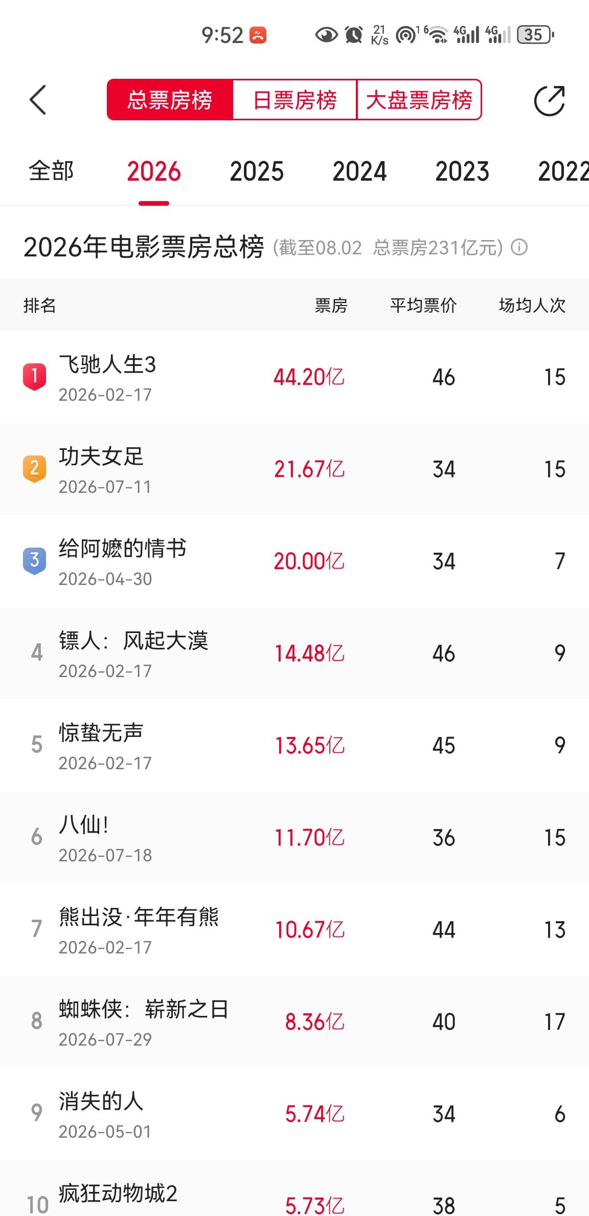 暑假已过半，《功夫女足》成为暑假档票房冠军应该是稳了吧，《八仙》和《蜘蛛侠4》目