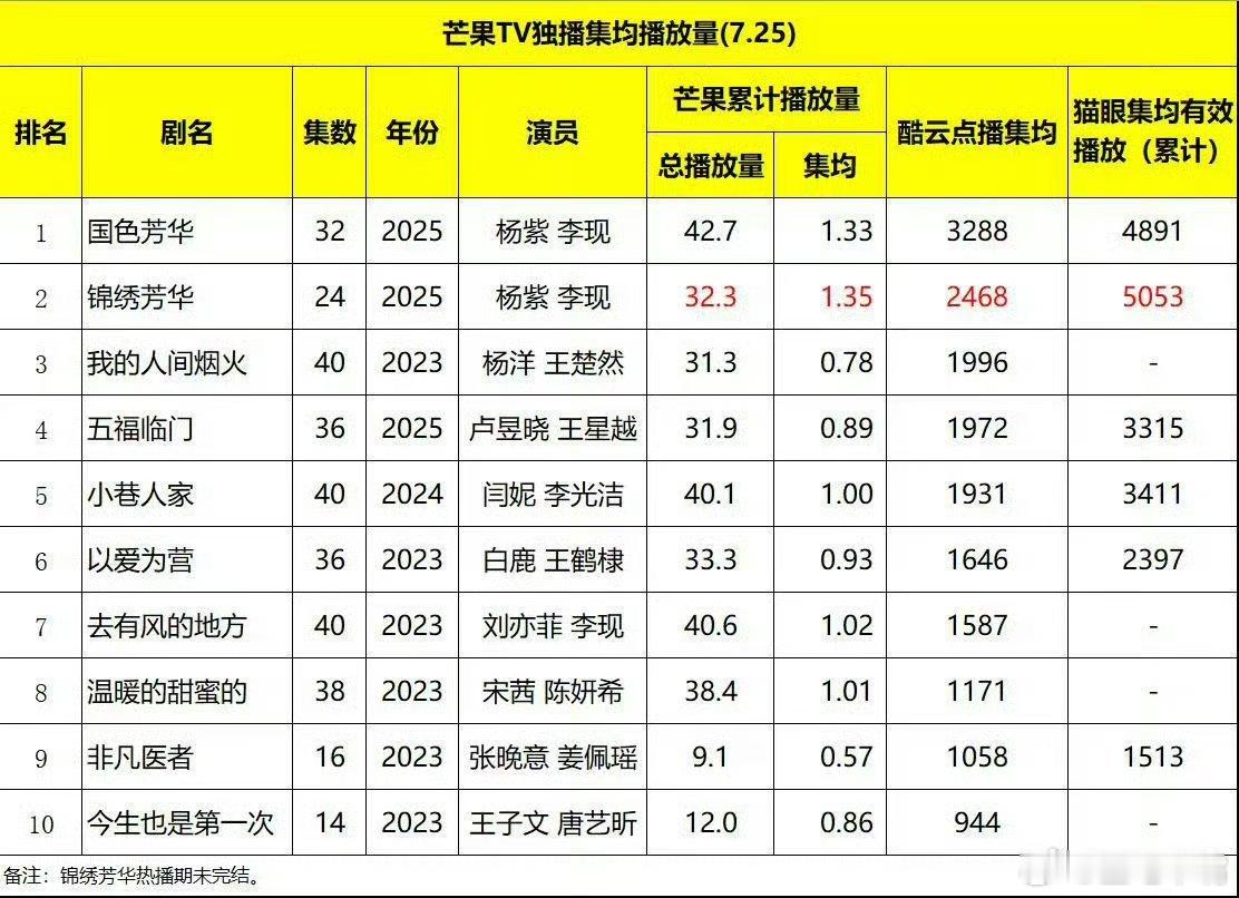 锦绣芳华《锦绣芳华》芒果前台集均播放量1.35亿高于《国色芳华》，在芒果唯一一部