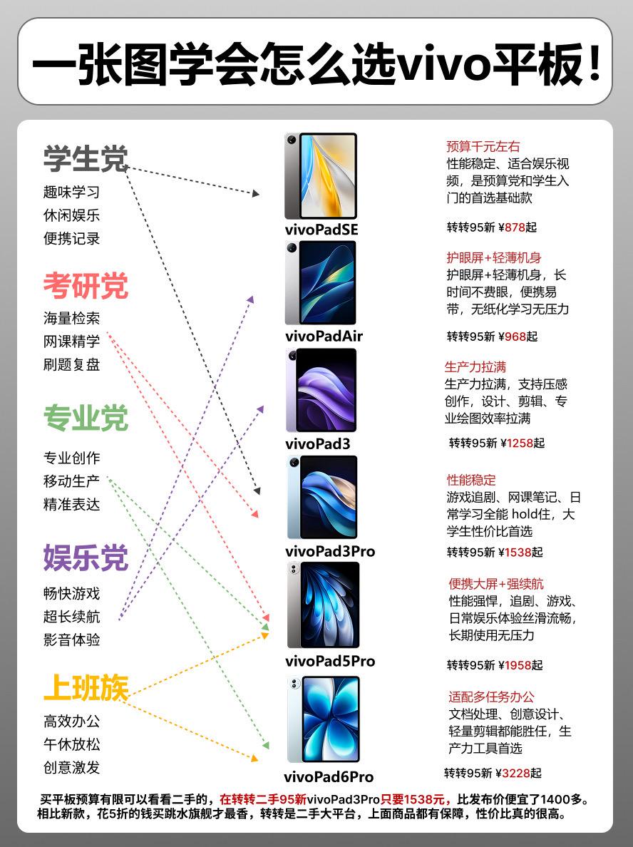 一张图学会选vivo平板。 平板平板推荐vivopad5pro viv...