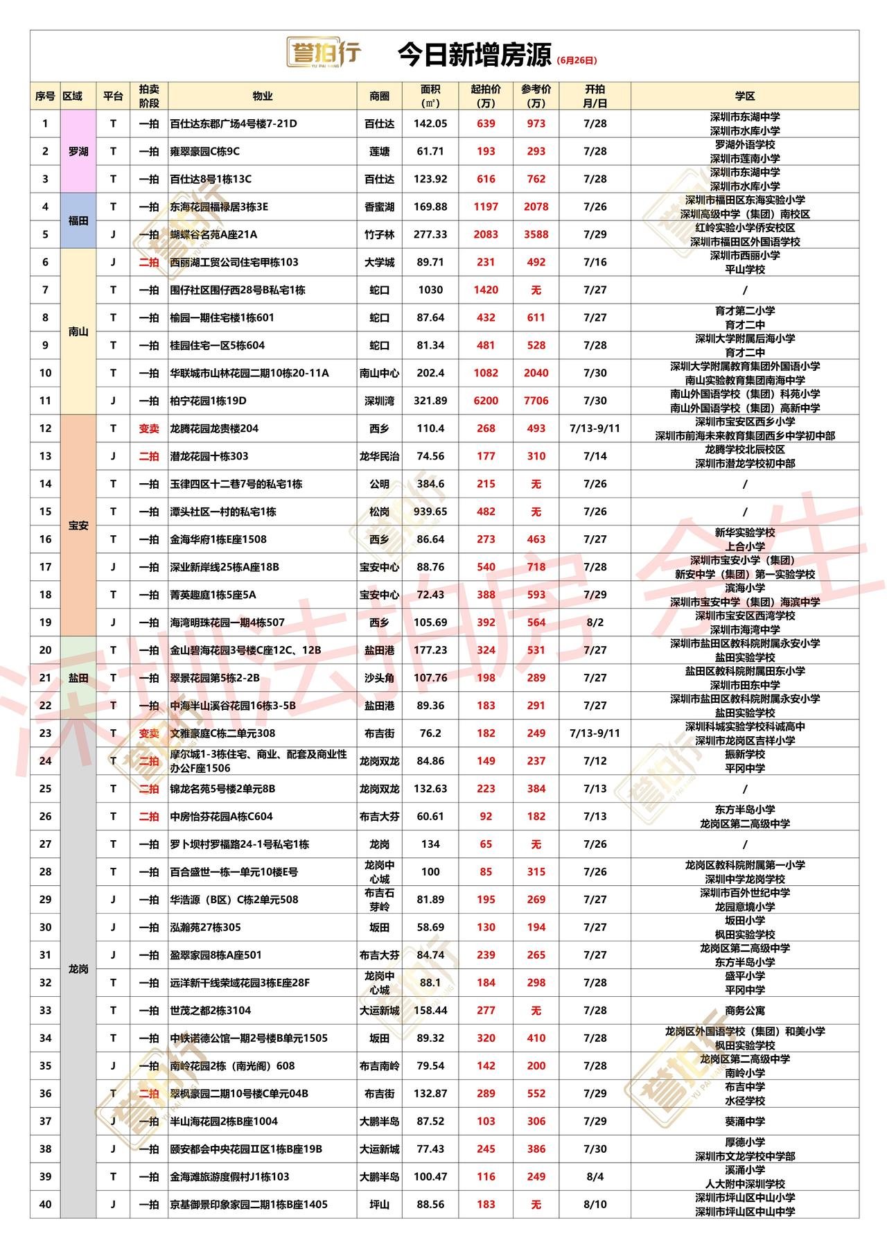 深圳法拍房：6.26新增，好多私宅在拍~1、百仕达东郡广场，单价4.5万，7折