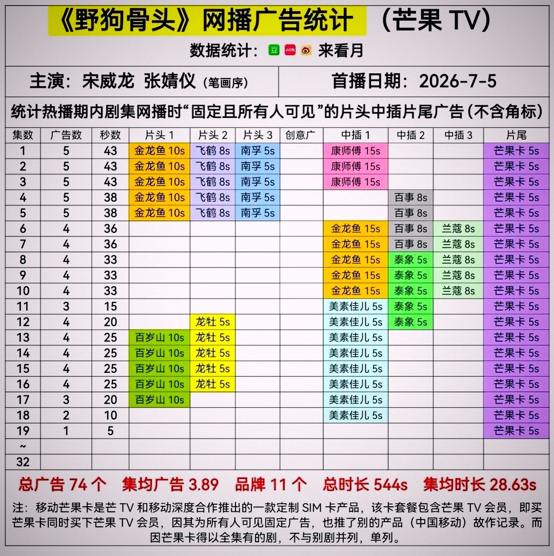 发生啥了？为啥野狗骨头只剩下🥭卡一个广告了？