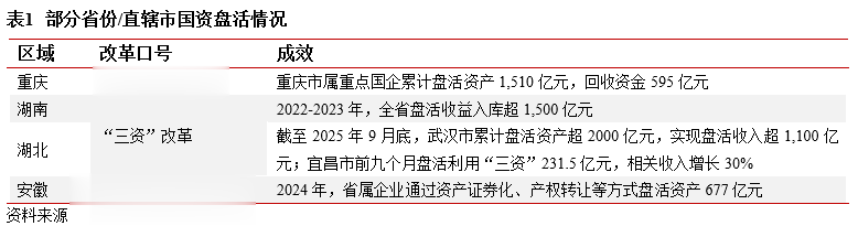 国资盘活纳入“十五五”规划部署, 城投如何把握转型新机遇?