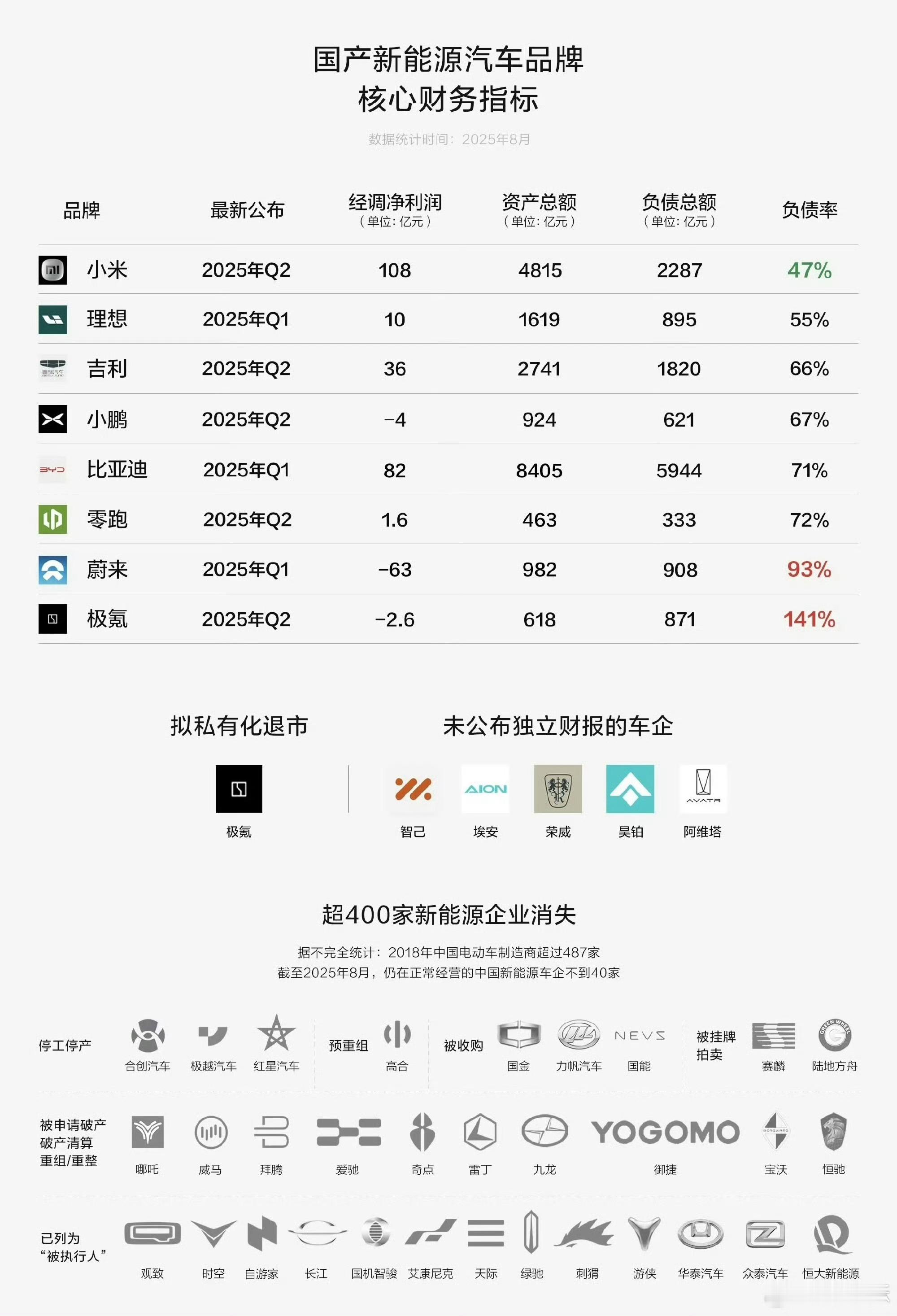 黑子：小米负债两千多亿，要破产了！是个懂点经济学的人都明白，上市公司负债率在47