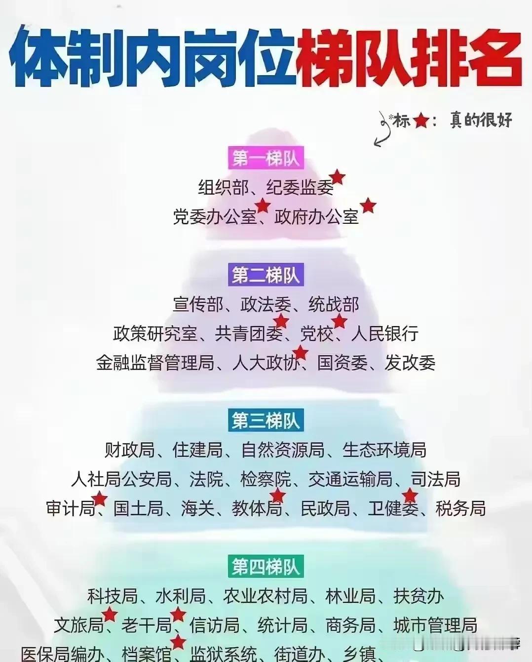 体制内岗位梯度排名，原来体制内工作也分档次！体制内工作因其稳定、社会地位高、