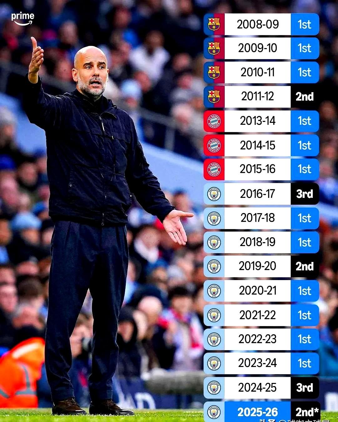 瓜迪奥拉这教练，真有点东西！外媒专门扒了他的数据，16个赛季拿了12个联赛冠