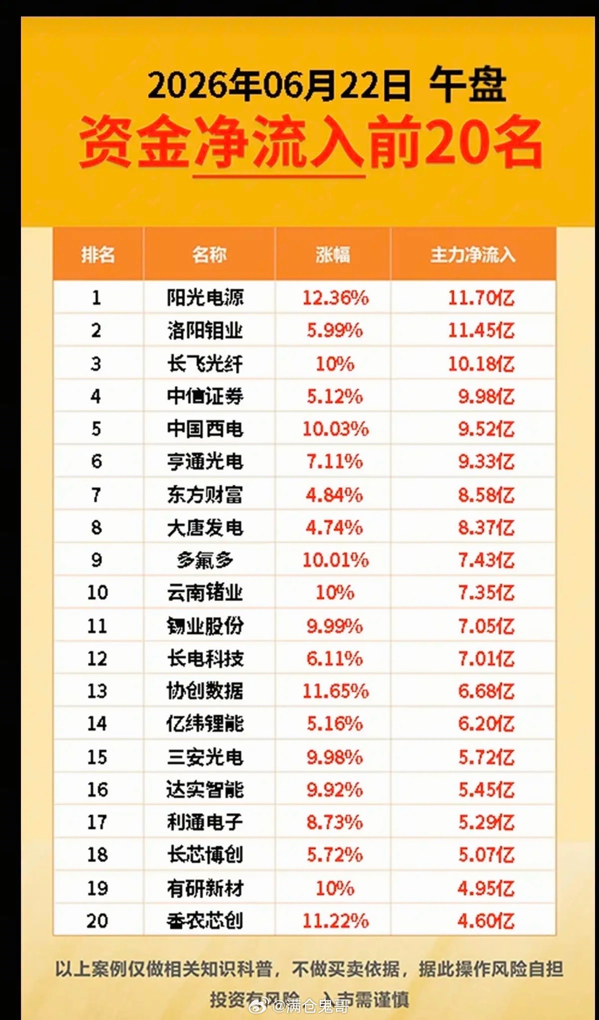 6.22周一主力大资金流向监测TOP20！资金抢筹：工业气体、碳化硅、高