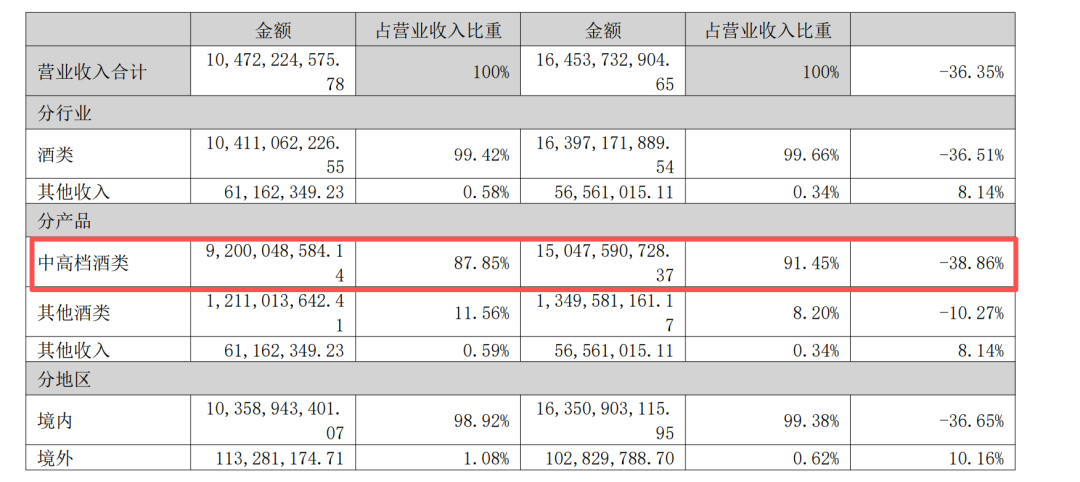 泸州老窖, 第二季度净利下滑近80%