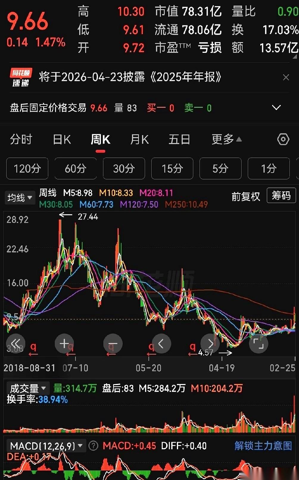那根压了我们快五年的线，250周线，好像……要站上去了。懂的人自然懂这是什么分