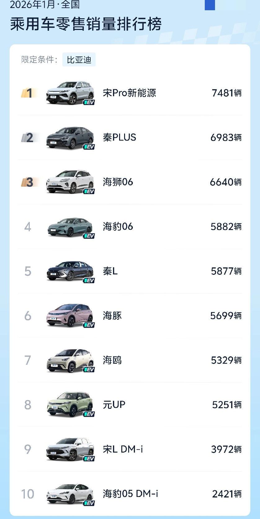 比亚迪这是怎么了，2026年第一个月，竟然没有一款车销量过万。曾经月销四五万的比