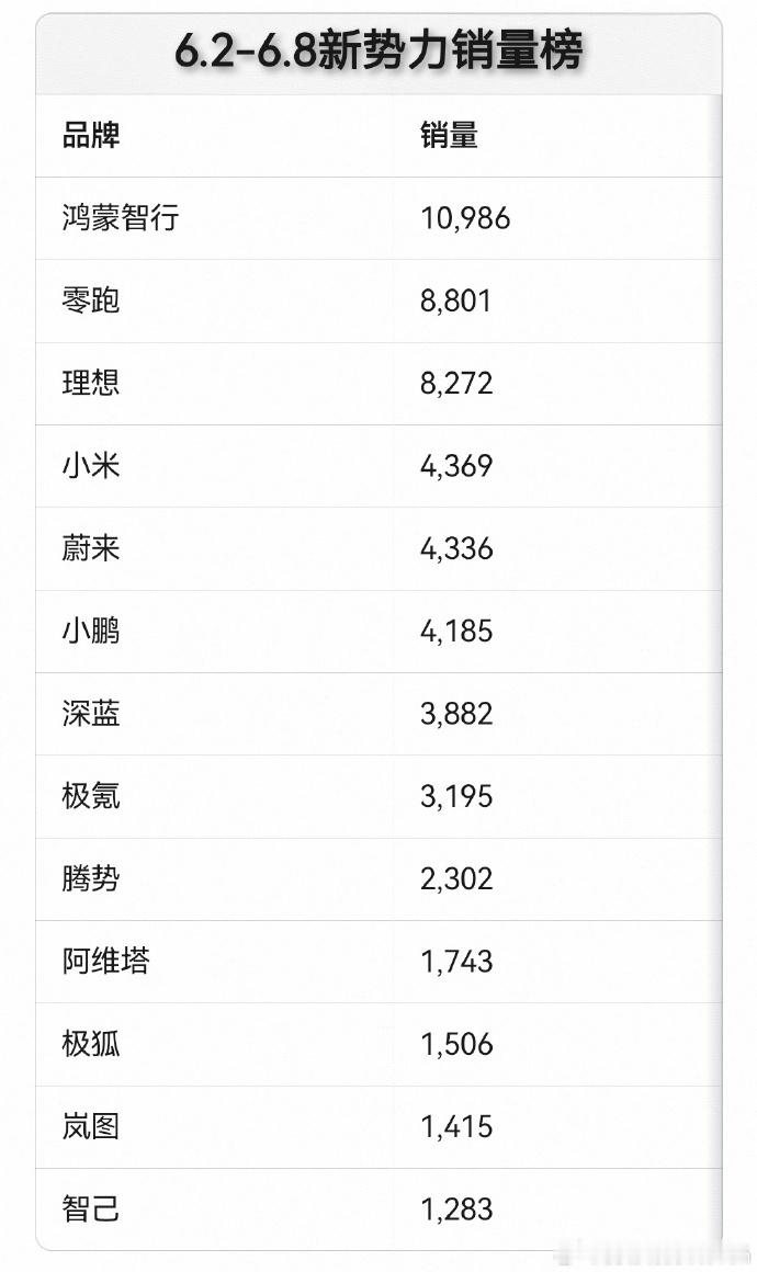 上周的周销量，鸿蒙智行超越理想和零跑，登顶了。同时M8的销量也高于M9了​​​