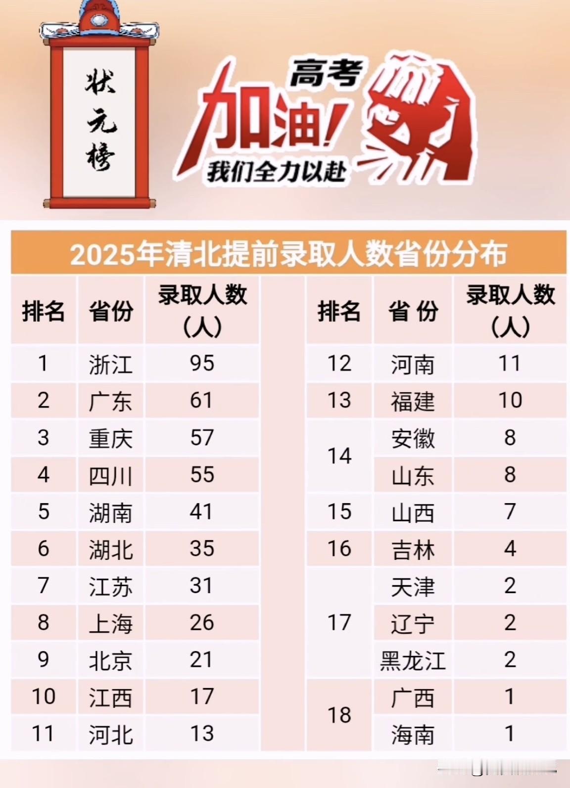 2025年清北提前录取人数公布，浙江一马当先，这很值得玩味。浙江以95名提前录取