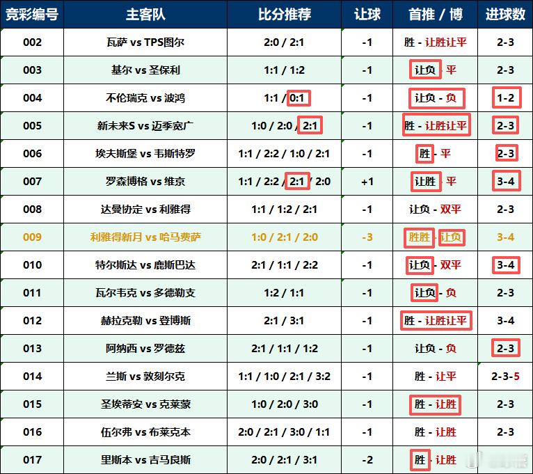 昨日复盘，正路没啥问题，就是后半段比赛大球太多了足球足球预测五大联赛