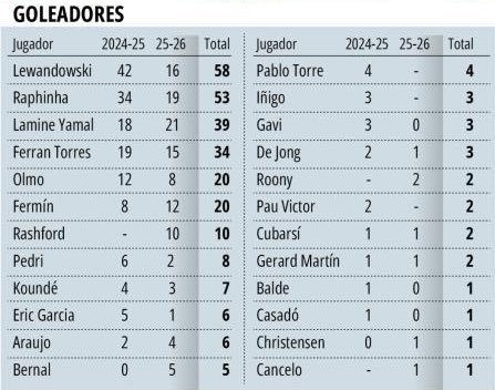 世体：弗里克执教巴萨期间299球，球员进球分布。巴萨至死不渝红蓝魂