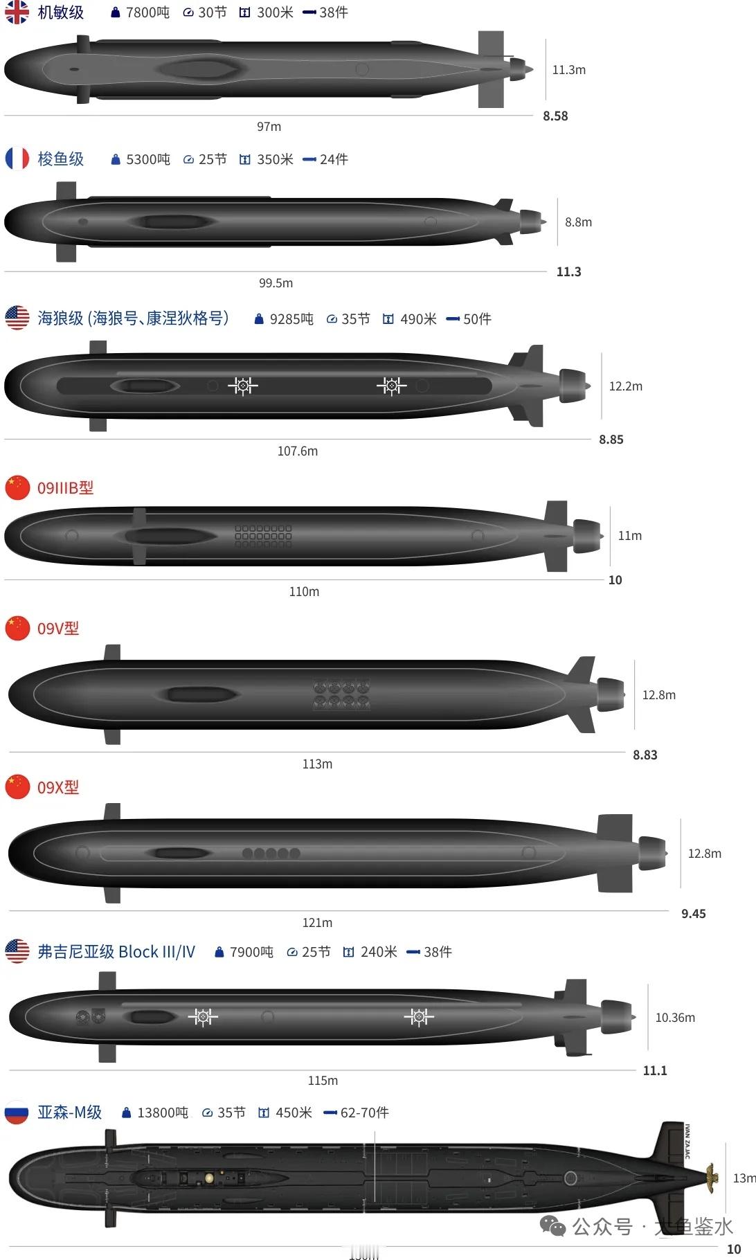 大佬做的五常最新型核鱼俯视对比图老中的攻击核鱼终于在技术上世界领先了，搭配最先