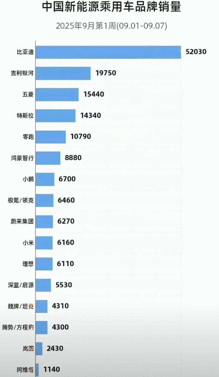 九月第一周，大家都不理想，比亚迪520.30辆，创近期新低了，但是吉利银河是真猛