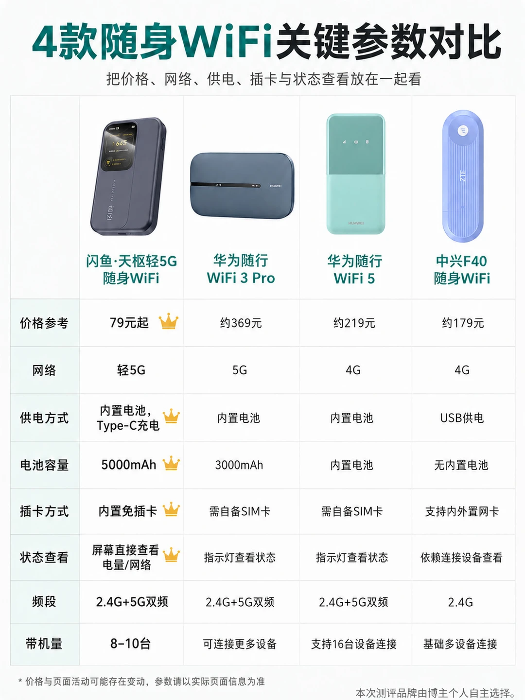 随身WiFi选购干货✨主流机型参数全面参考