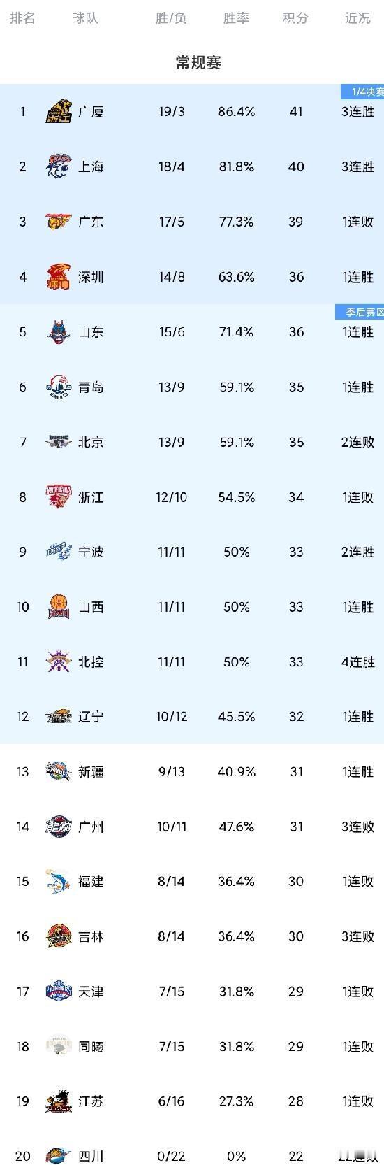 CBA最新积分榜！广东爆冷；青岛队史首次在客场击败北京；新疆58分大胜。广东队