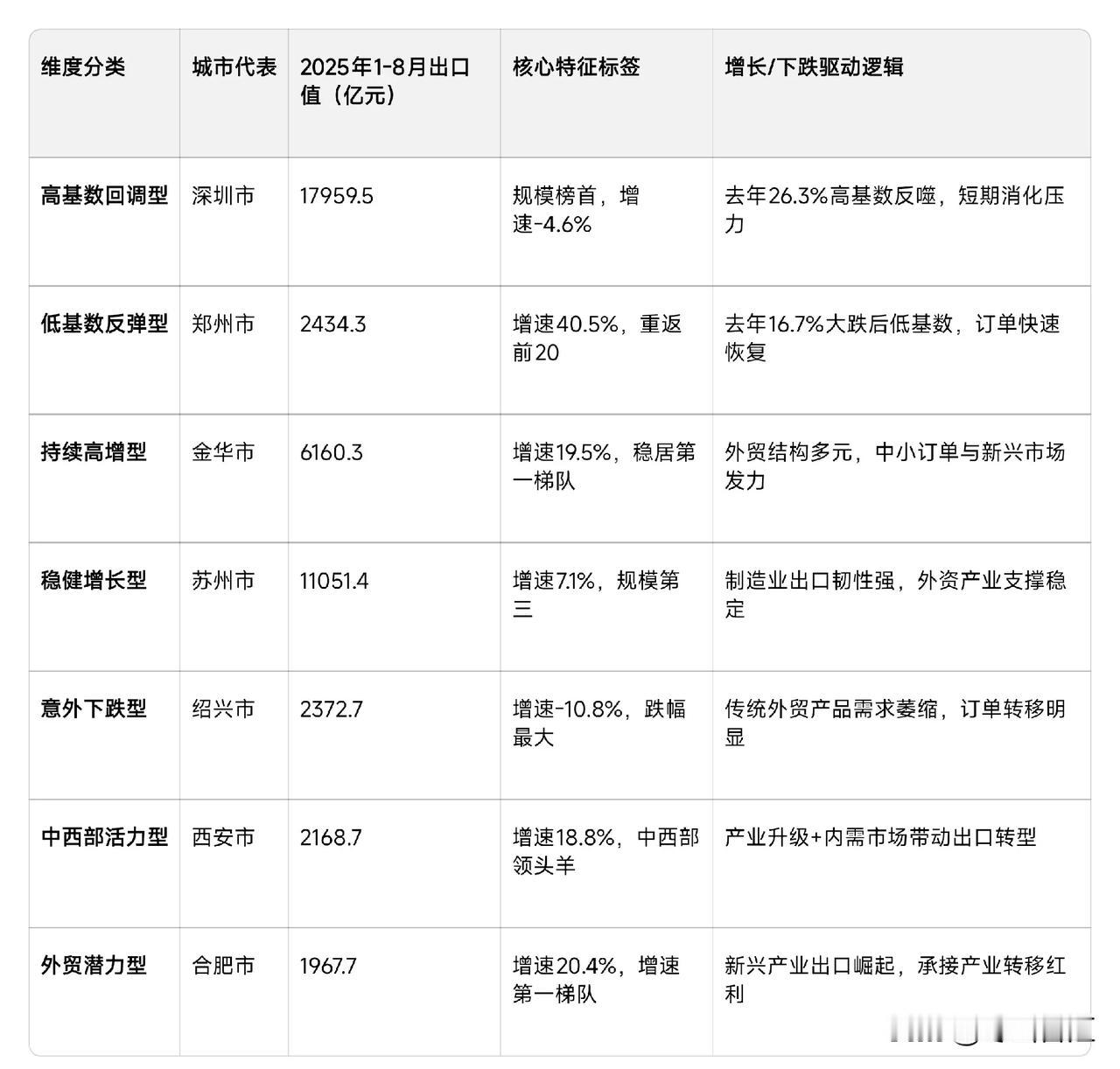 前几天，和一个做外贸的朋友聊2025年1-8月出口，他透露了三个信号，让我感到很