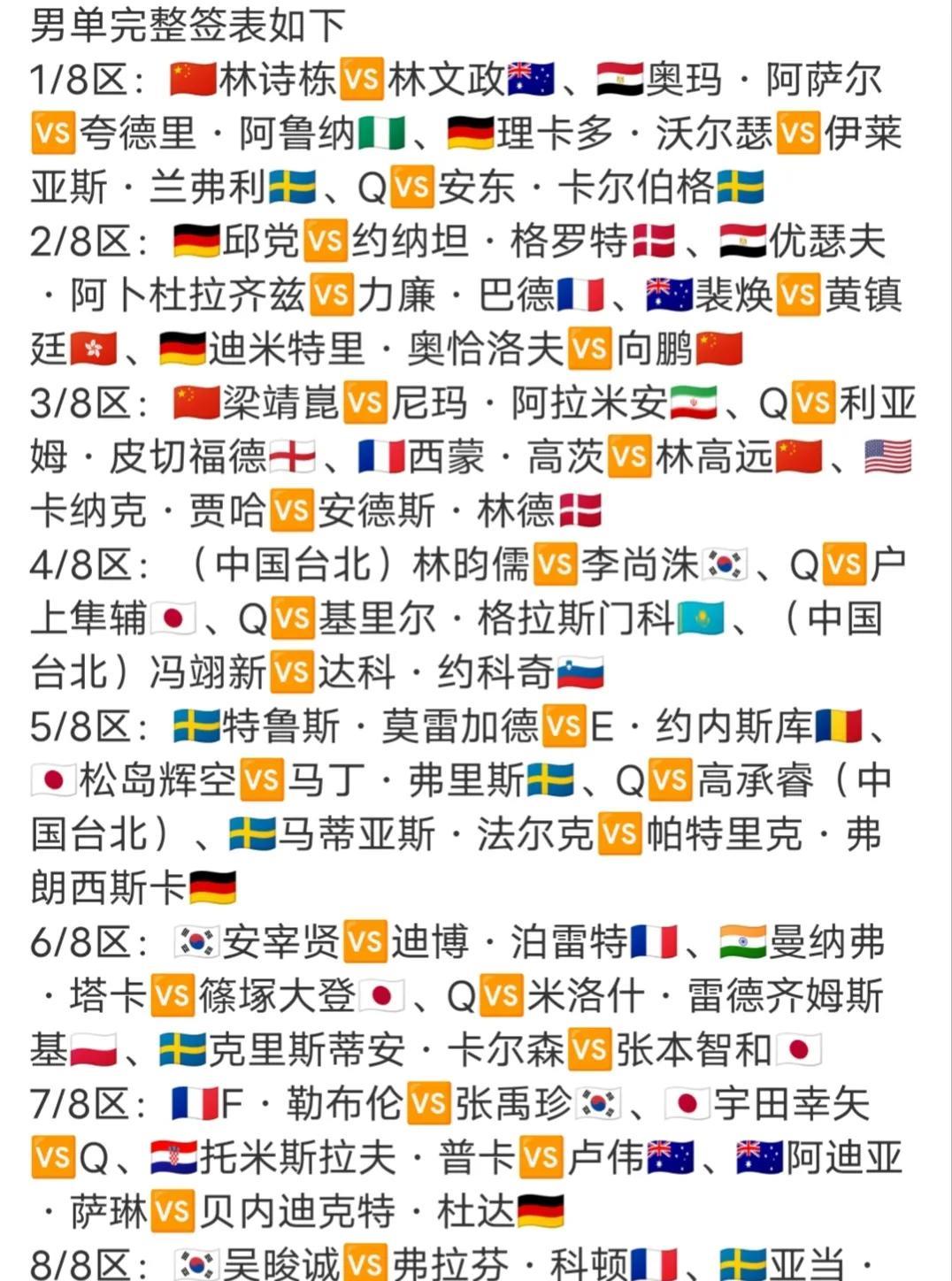 2025WTT瑞典大满贯男单签表见图，林诗栋所在分区最大对手安东，向鹏首轮对阵奥