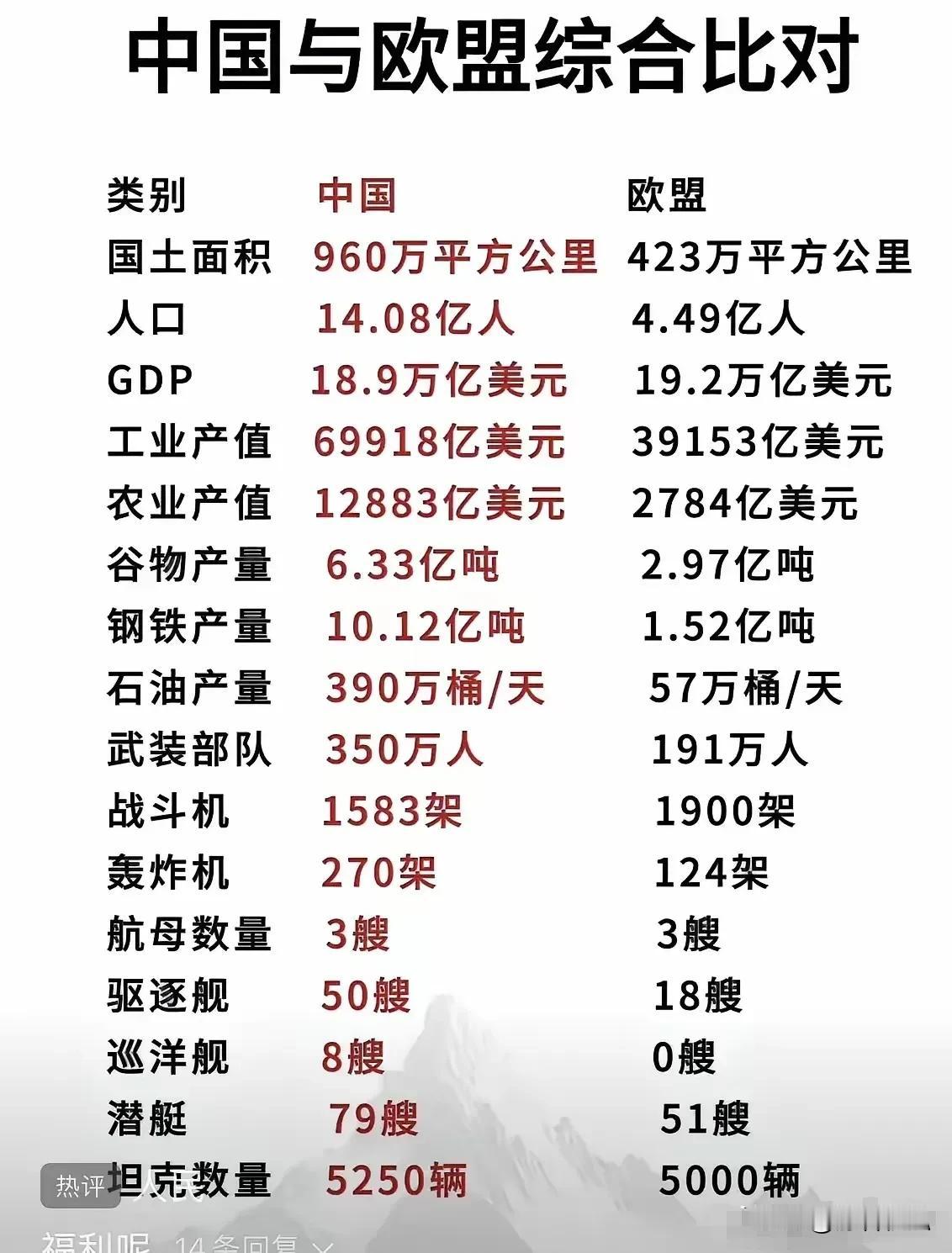 很奇怪的数据，各种产值产量中国都比欧盟高至少一倍，但gdp还是比欧盟少？是何原因