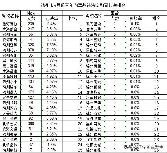 锦州交警公布2026年5月三年内驾龄违法率和事故率排名